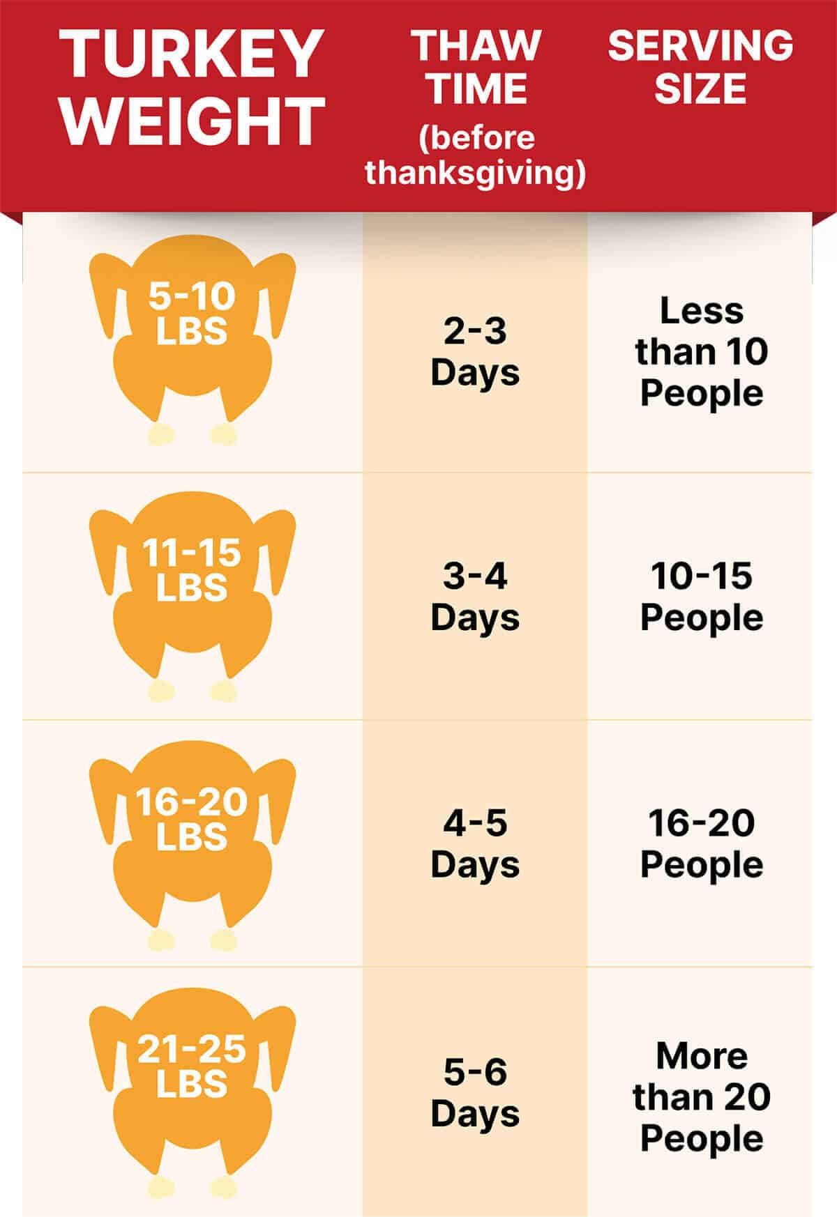 Turkey thawing chart for roasting the perfect turkey turkey thawing chart with weights